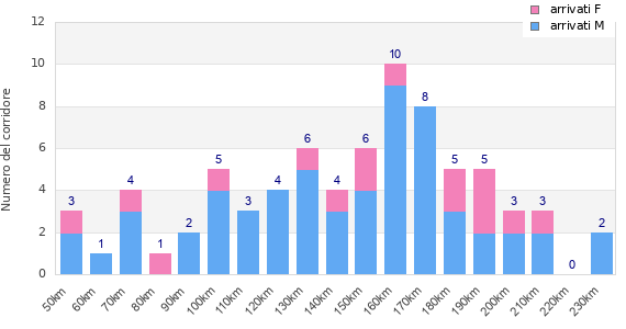 Performance distribution