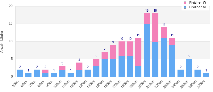 Performance distribution