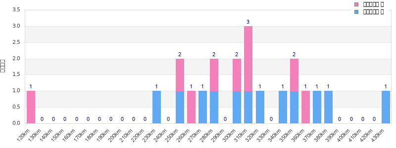 Performance distribution