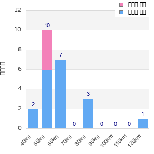 Performance distribution