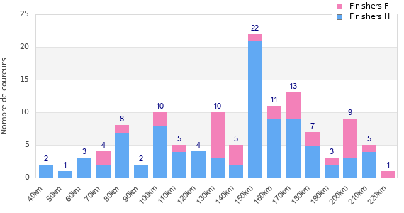 Performance distribution