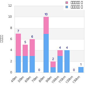 Performance distribution