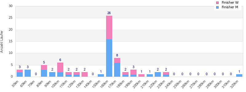 Performance distribution