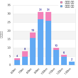 Performance distribution