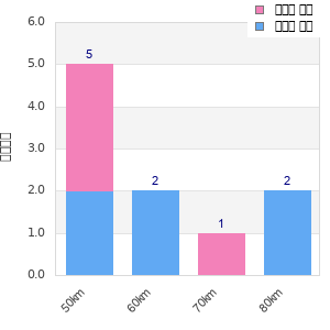 Performance distribution