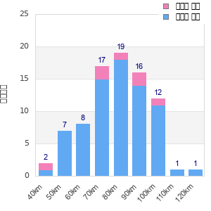 Performance distribution
