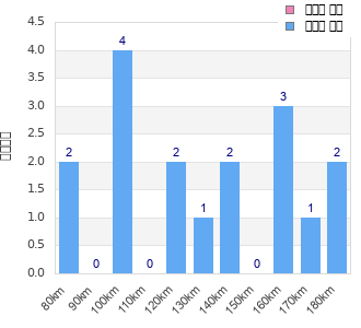 Performance distribution