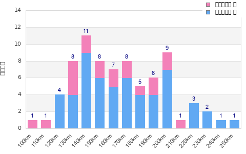 Performance distribution