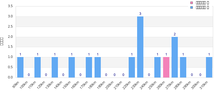Performance distribution