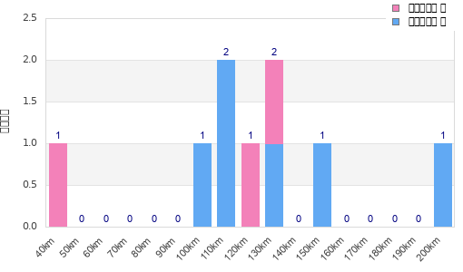Performance distribution