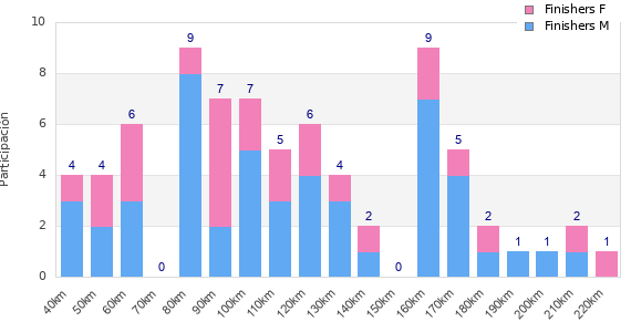 Performance distribution