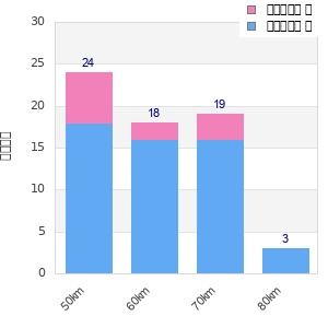 Performance distribution