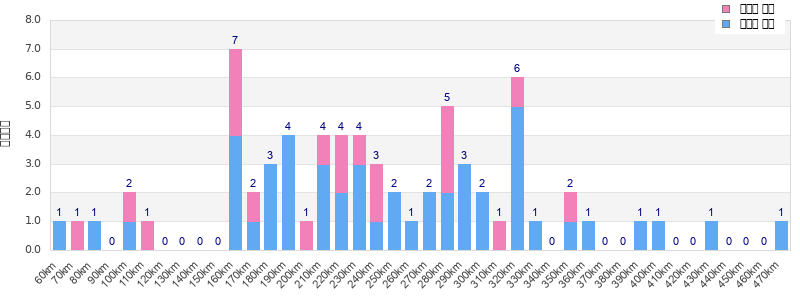 Performance distribution