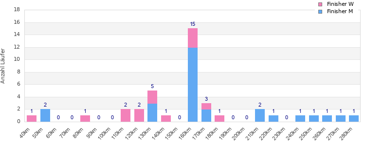 Performance distribution
