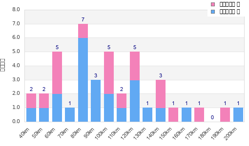 Performance distribution