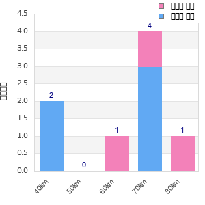 Performance distribution
