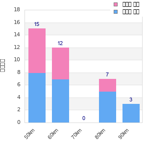 Performance distribution