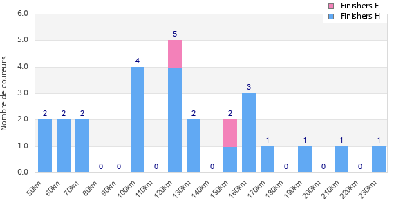 Performance distribution