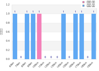 Performance distribution