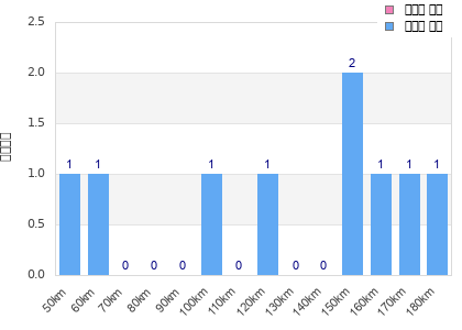 Performance distribution