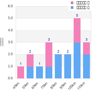 Performance distribution