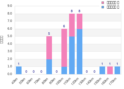 Performance distribution