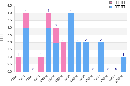 Performance distribution