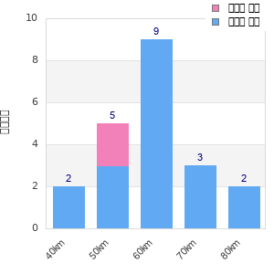 Performance distribution
