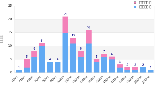Performance distribution