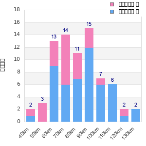 Performance distribution