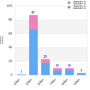 Performance distribution