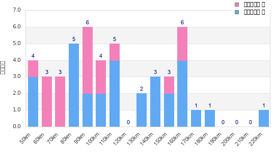 Performance distribution