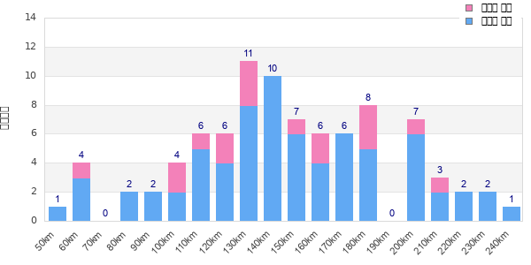 Performance distribution