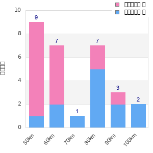 Performance distribution