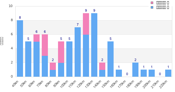 Performance distribution
