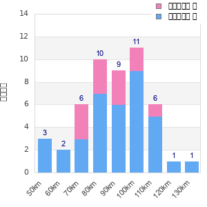 Performance distribution
