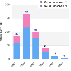 Performance distribution