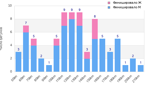 Performance distribution