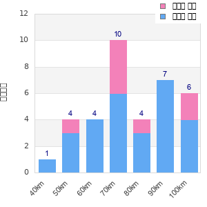 Performance distribution