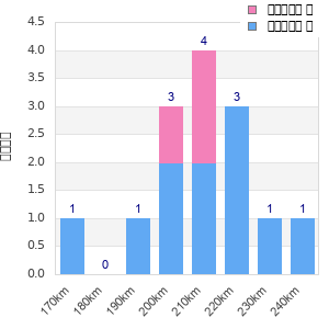 Performance distribution