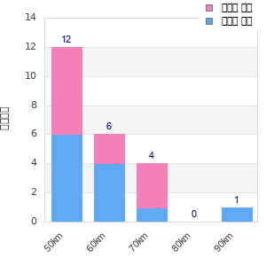 Performance distribution