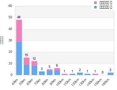 Performance distribution
