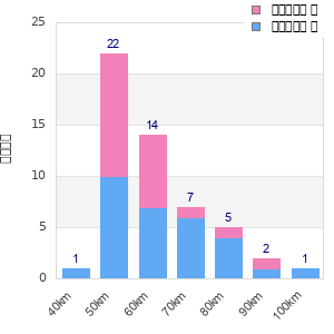 Performance distribution