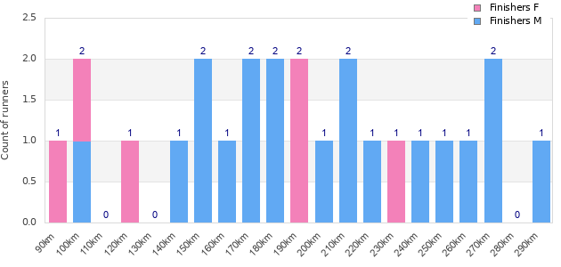 Performance distribution