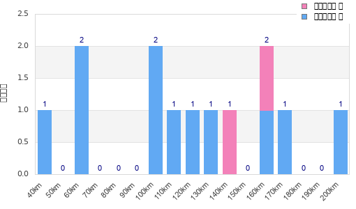 Performance distribution