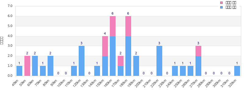Performance distribution