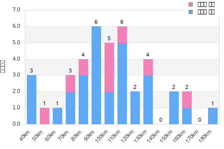Performance distribution
