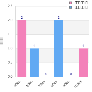 Performance distribution