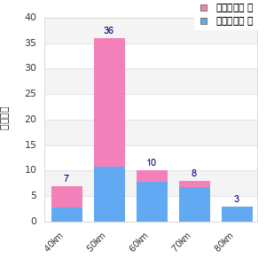 Performance distribution