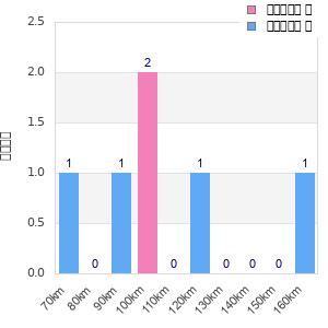 Performance distribution